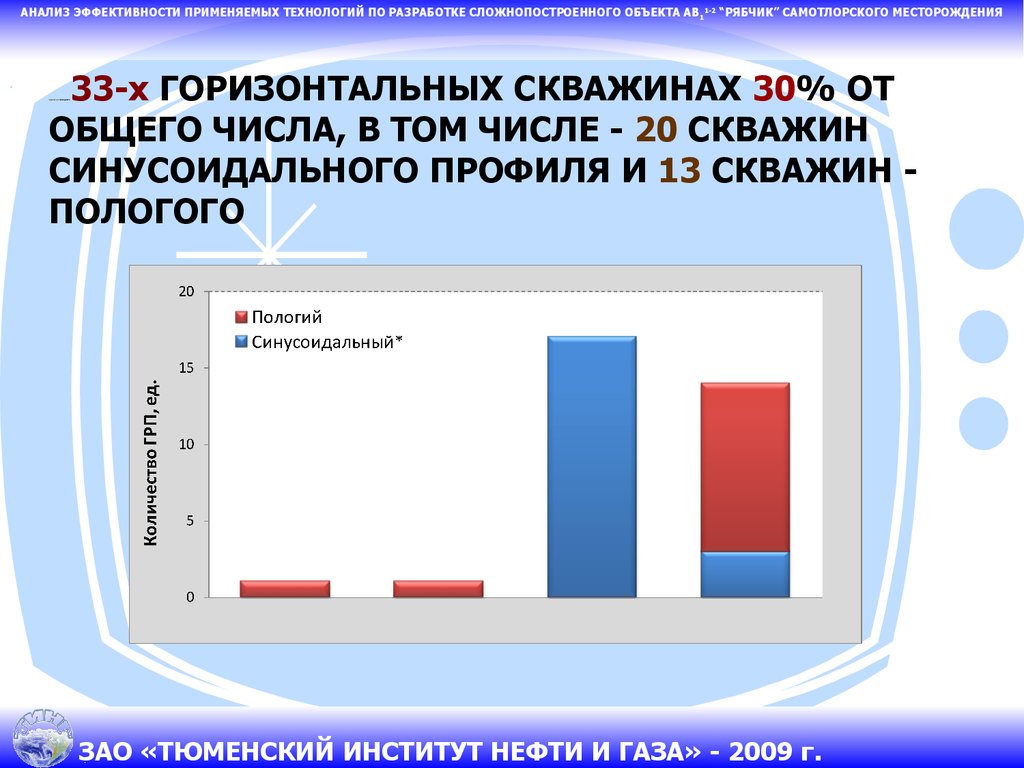 Эффективность разработки