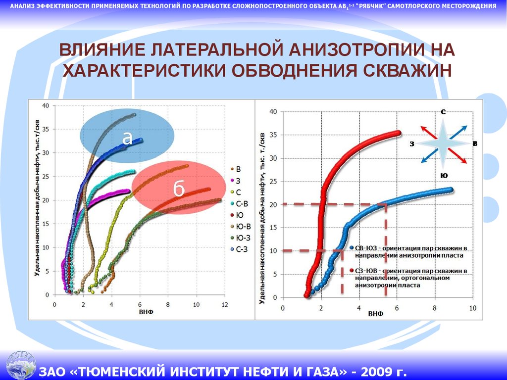 Эффективность разработки. Эффективность разработки месторождения. Повышение эффективности разработки месторождений. Проектные показатели разработки Самотлор. Коллекторная характеристика месторождения.