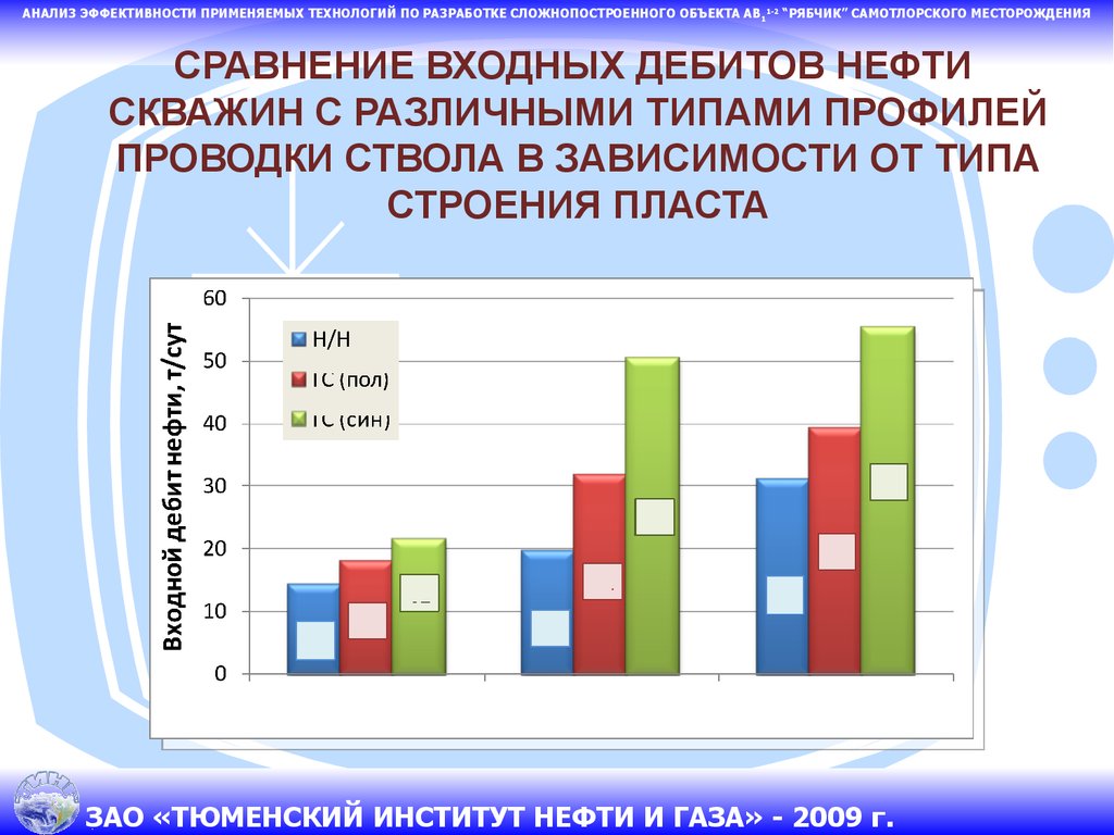 Эффективность разработки. Низкопродуктивная.