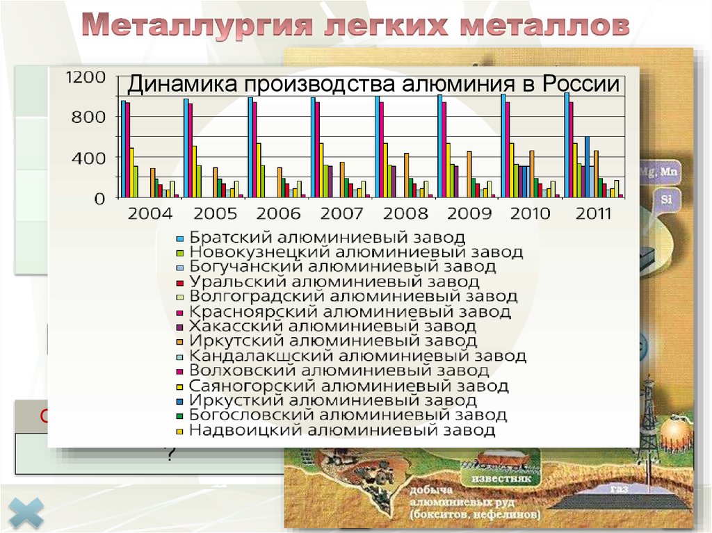 Фактор размещения предприятий по производству алюминия. Факторы размещения цветной металлургии. Легкие металлы цветной металлургии. Металлургия легких металлов. Энергоемкость производства алюминия.