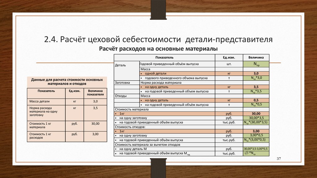 Считать материал. Калькуляция материалов. Калькуляция затрат на материалы. Расчет калькуляции затрат. Калькуляция стоимости материалов.