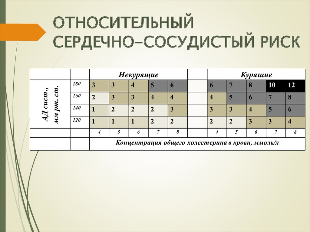 Относительный сердечно сосудистый риск. Относительный и абсолютный сердечно-сосудистый риск. Шкала относительного риска. Шкала score относительного риска. Относительный сердечно-сосудистый риск для лиц моложе 40 лет таблица.