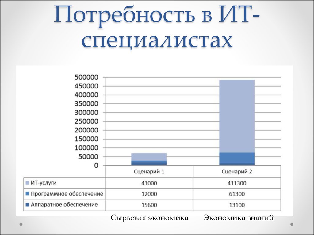 Потребность в специалистах. Потребности в ИТ-специалистах. Потребность в it. Потребность в it специалистах в России.