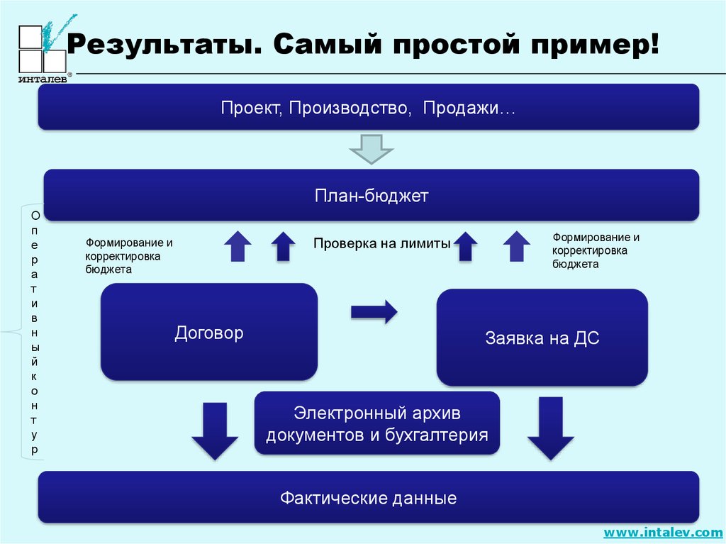 Наиболее результаты