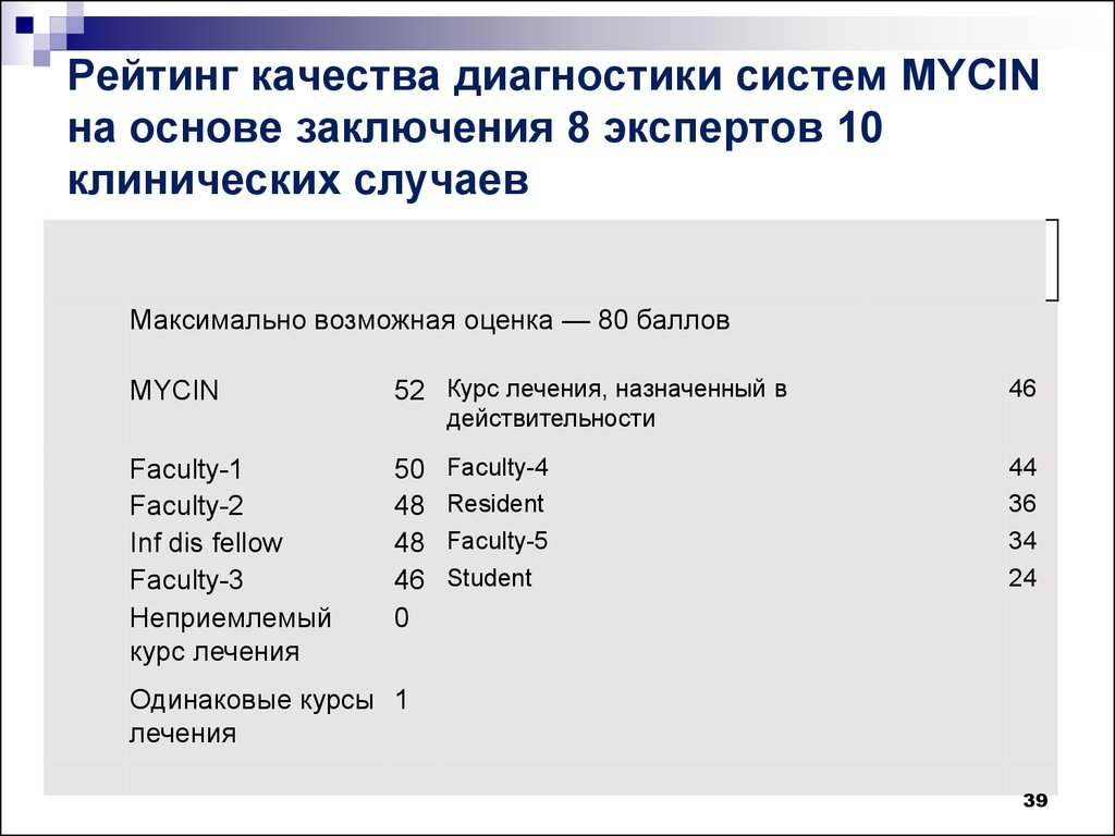 Качество диагностики. Диагностическая система Mycin. Качество диагностики формула. Качество диагностики это.