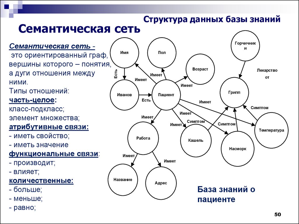 Схема семантической модели данных