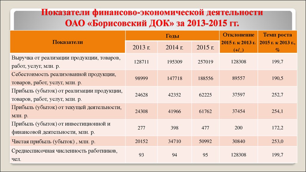 Показатели коммерческой эффективности учитывают