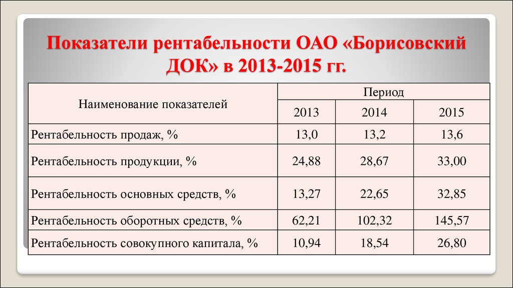 Борисовский док. Рентабельность магазина. Показатели прибыльности. Нормальный показатель рентабельности. Показатели самоокупаемости.