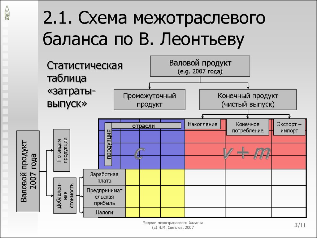 2.1. Схема межотраслевого баланса по В. Леонтьеву
