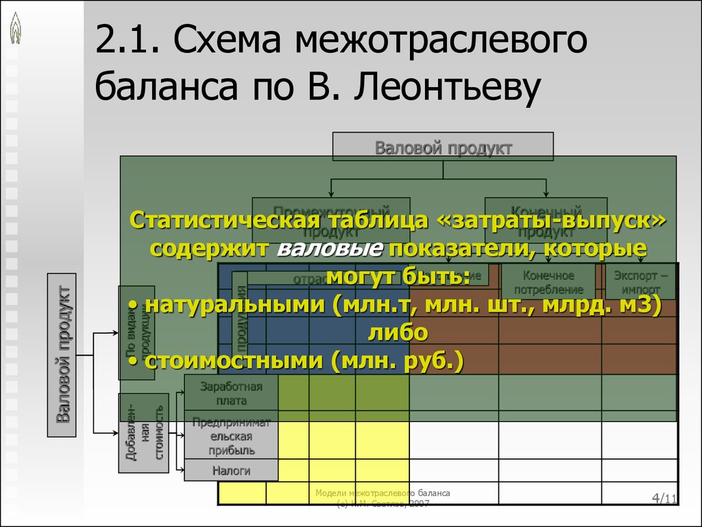 Схема межотраслевого баланса