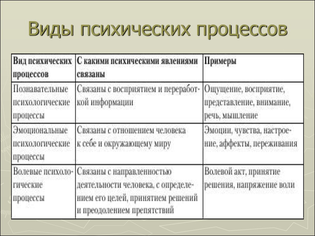 Особенности психических процессов. Психические процессы в психологии. Психические процессы это в психологии определение. Психические процессы в психологии кратко. Психологические процессы примеры.