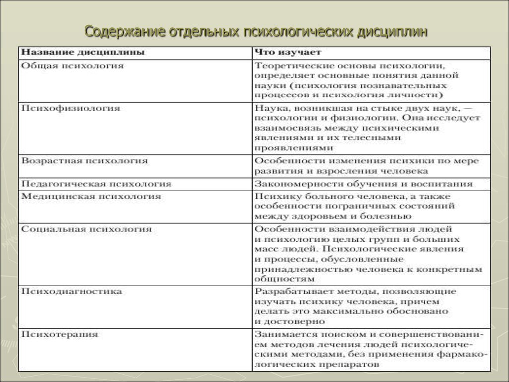 Содержание науки. Основные дисциплины психологии. Содержание отраслей психологии. Отрасли психологии таблица по психологии. Психология содержание дисциплины.