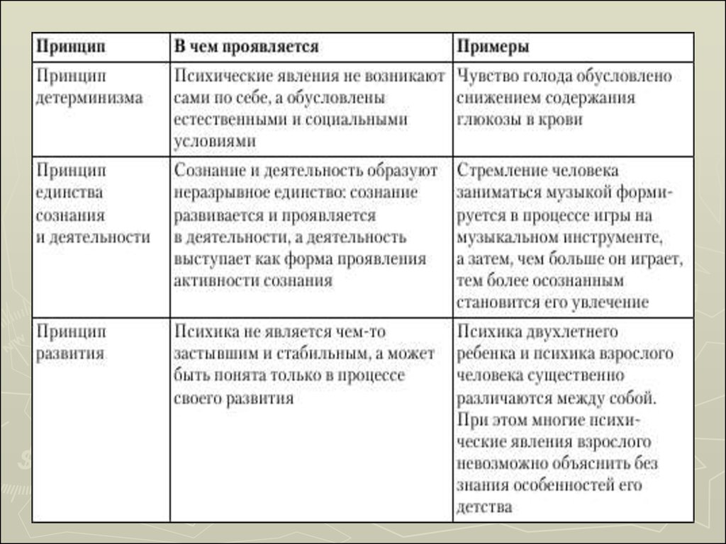 Принципы проявляются. Пример проявления принципа развития. Принцип развития в психологии примеры. Принципы примеры. Принципы психологии примеры.