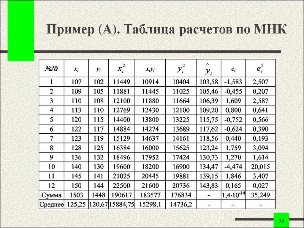 Пример (A). Таблица расчетов по МНК