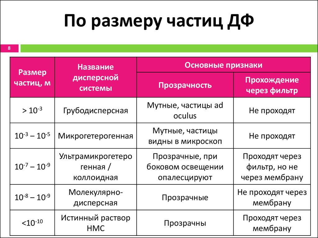 Дисперсность раствора. Размер коллоидных частиц. Размер частиц в коллоидных системах. Размер частиц грубодисперсных систем. Классификация частиц по размеру.