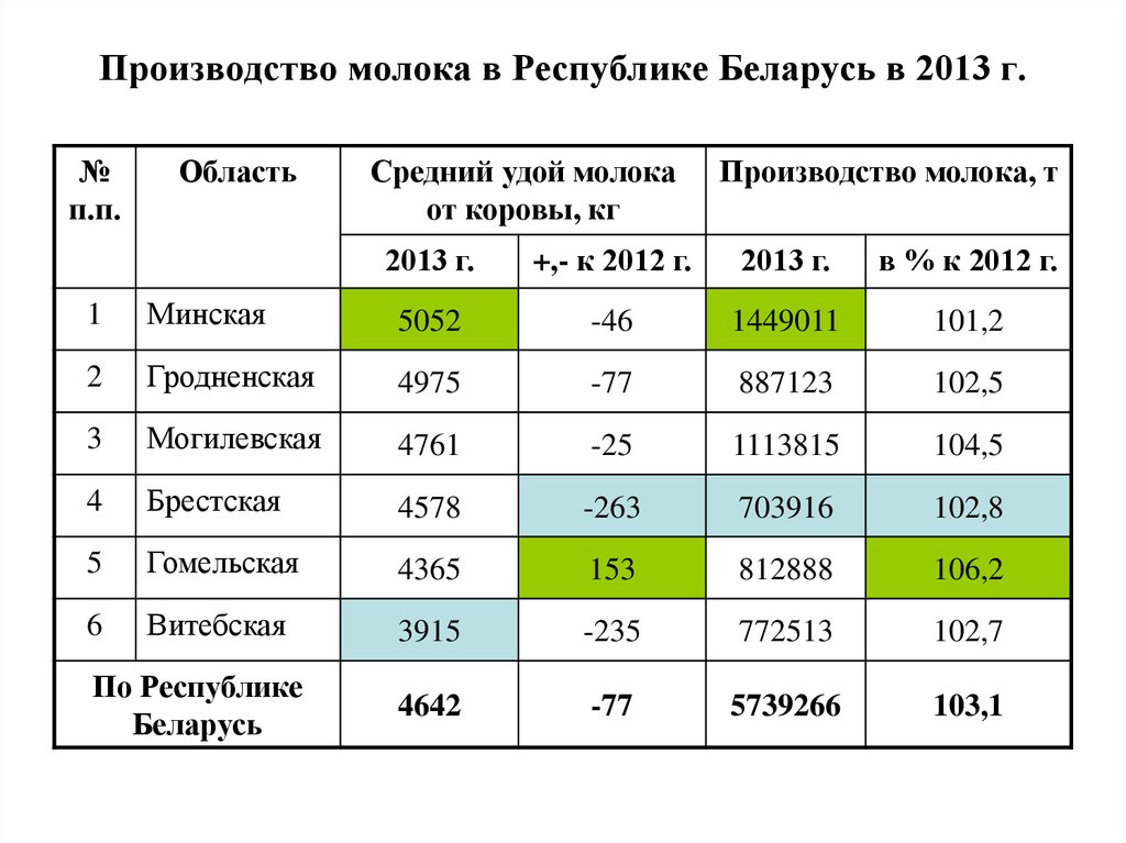 Удой на 1 корову