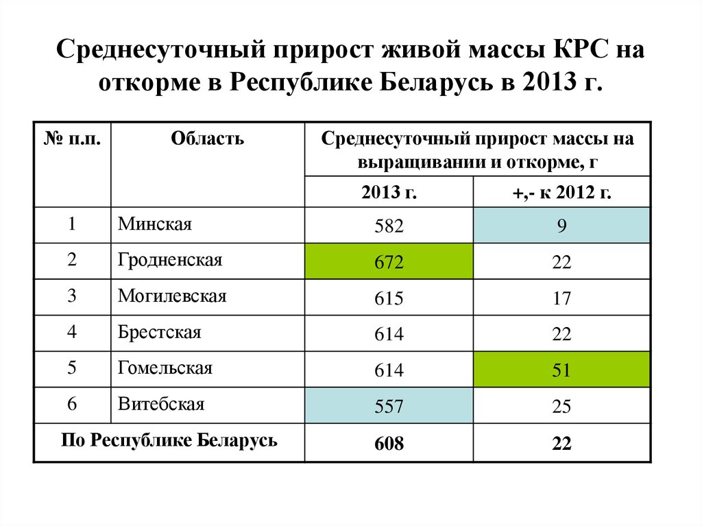 Среднесуточный прирост массы. Среднесуточный привес телят КРС. Среднесуточный привес молодняка КРС. Среднесуточный прирост молодняка КРС. Среднесуточный привес КРС Бычков на откорм.