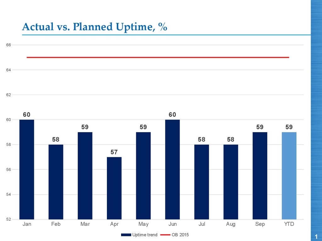 Actual vs. Planned Uptime, %