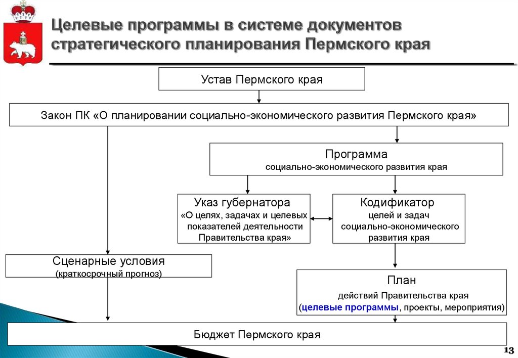 Планирование государственного управления. Краткосрочные целевые программы. Устав Пермского края. Целевой план. Система государственного управления Пермского края.