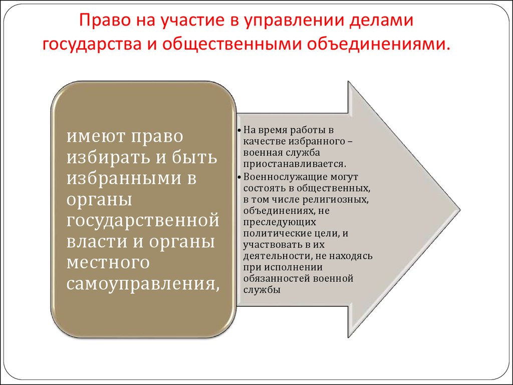 Право участвовать в управлении делами государства