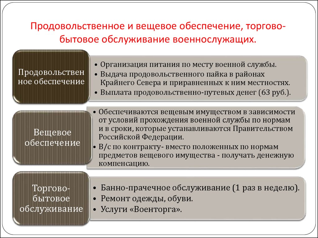 Продовольственное обеспечение. Вещевое и продовольственное обеспечение. Продовольственное и вещевое обеспечение военнослужащих. Торгово-бытовое обслуживание военнослужащих. Организация вещевого обеспечения.