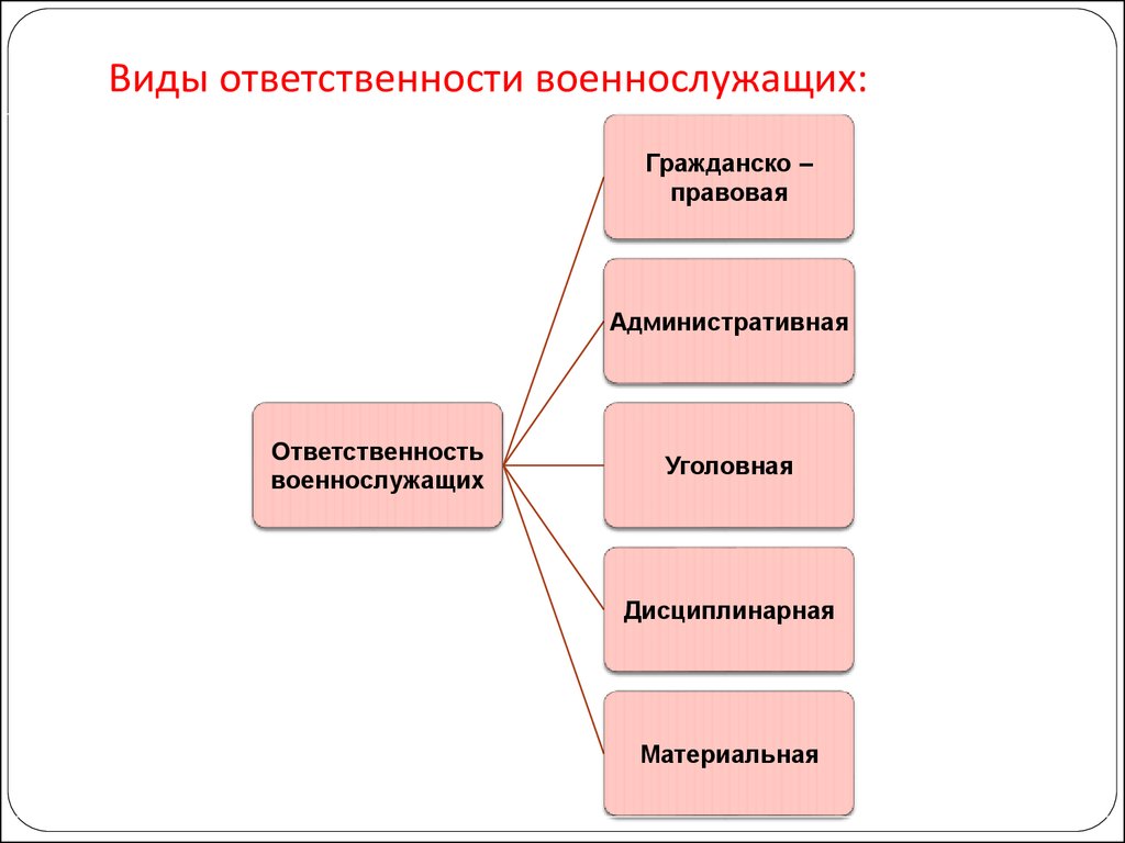 Виды обязанностей. Виды ответственности военнослужащих. Виды ответственности аоеннослуж. Виды ответственностейвоеннослужащих. Виды обязанностей военнослужащих.