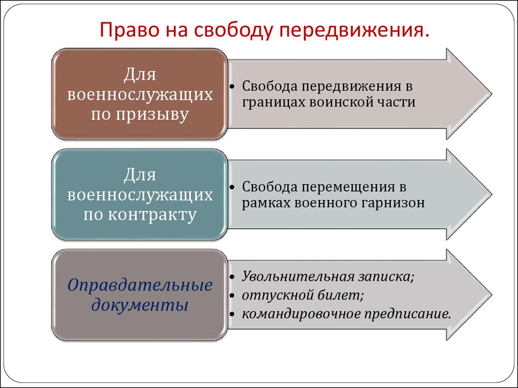 Свобода передвижения политическое право