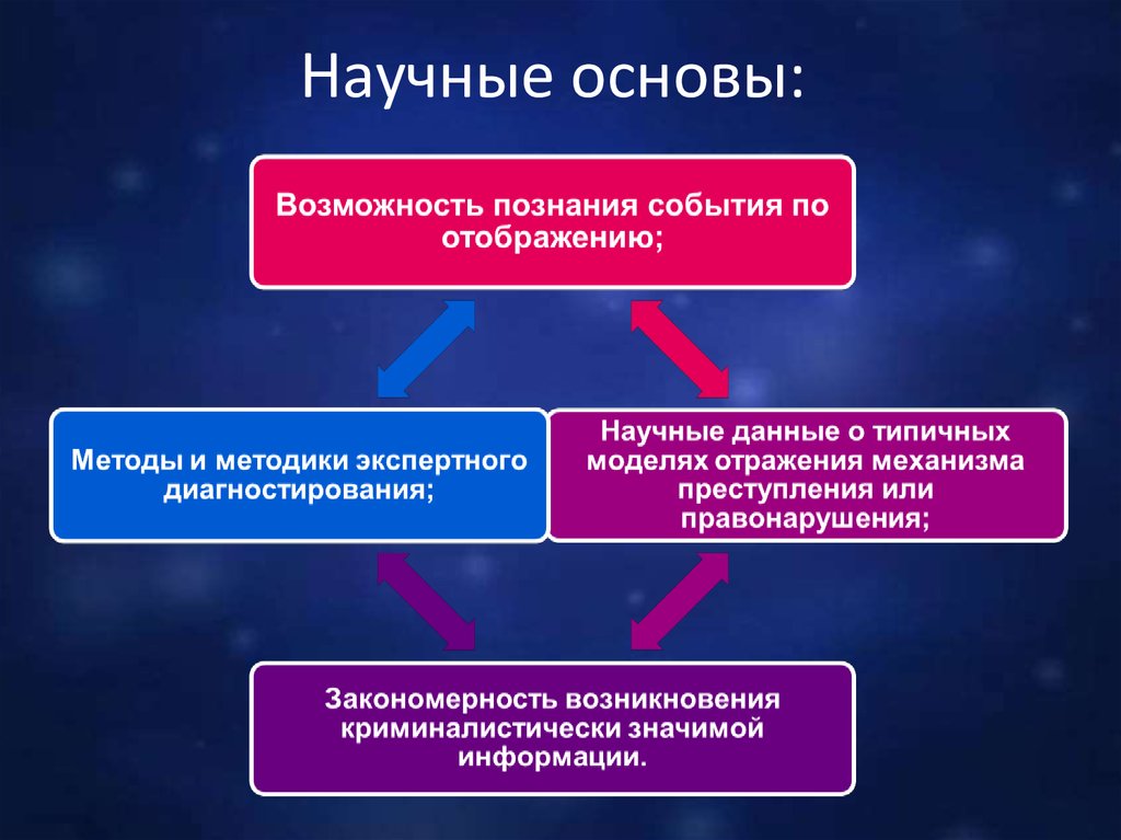 Обоснование научного познания. Научные основы это. Научные основы управления. Что значит научная основа. Научные основы трасологической идентификации.