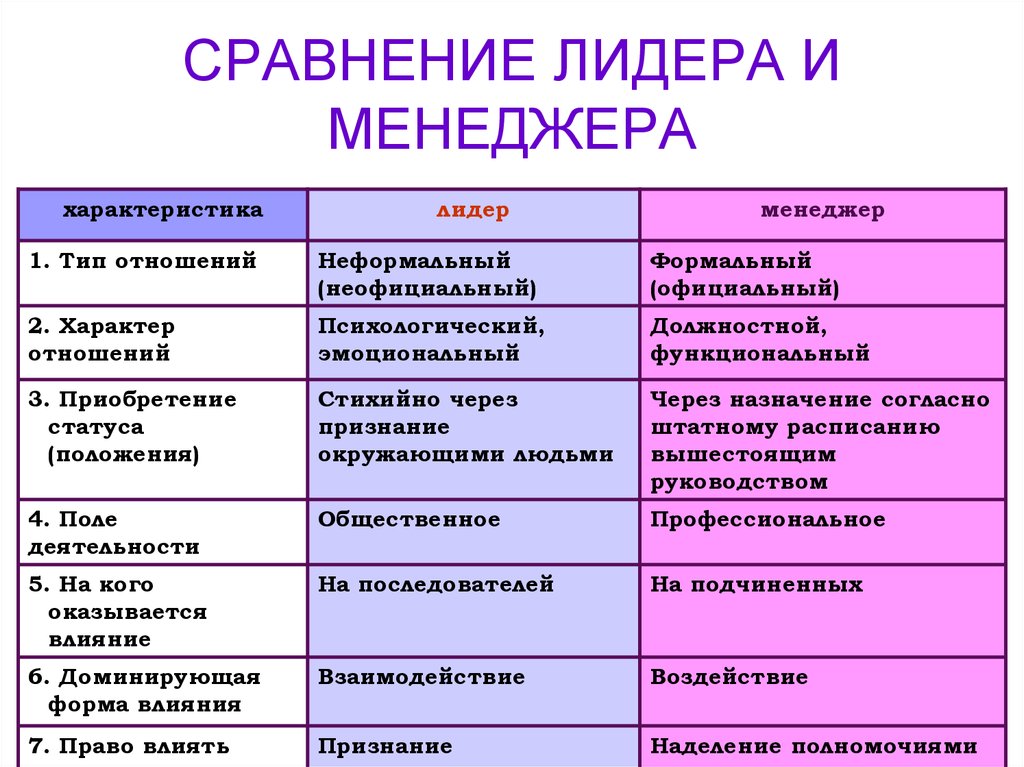 Понятие руководитель. Сравнение лидера и менеджера. Сравнительная характеристика лидерства и менеджмента. Сравнительная таблица менеджер и Лидер. Характеристики лидера и менеджера.