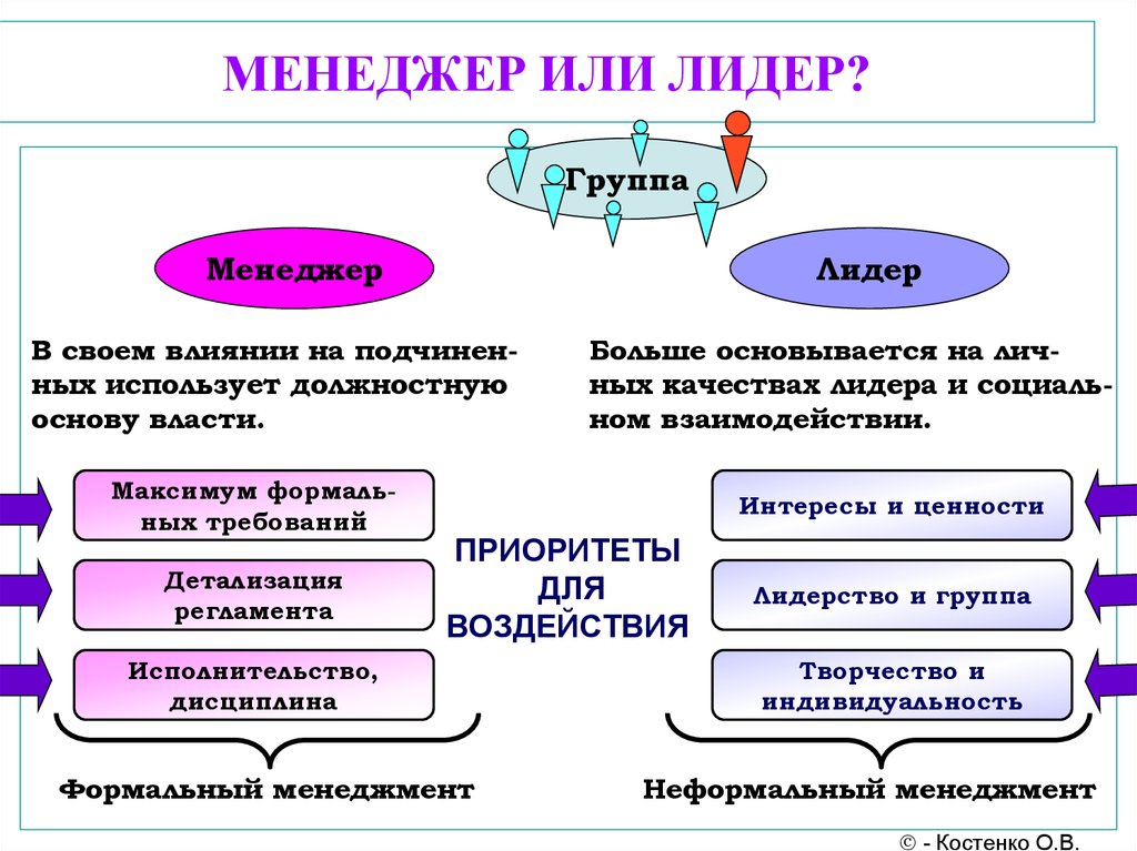 Управленческий аспект лидерства презентация