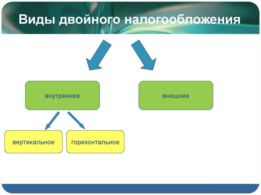 Составляющие двойного. Виды двойного налогообложения. Двойное налогообложение. Презентация двойное налогообложение. Двойное налогообложение примеры.