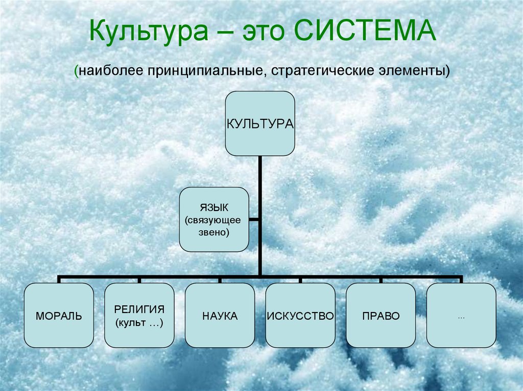 Система наиболее