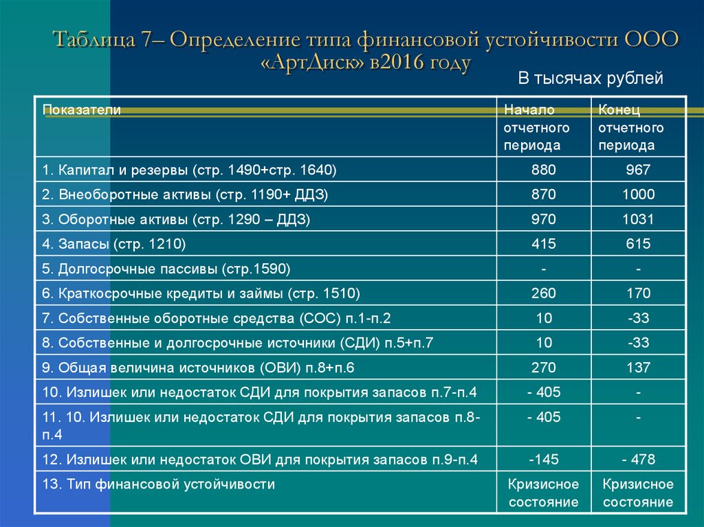 Излишек источников собственных оборотных средств