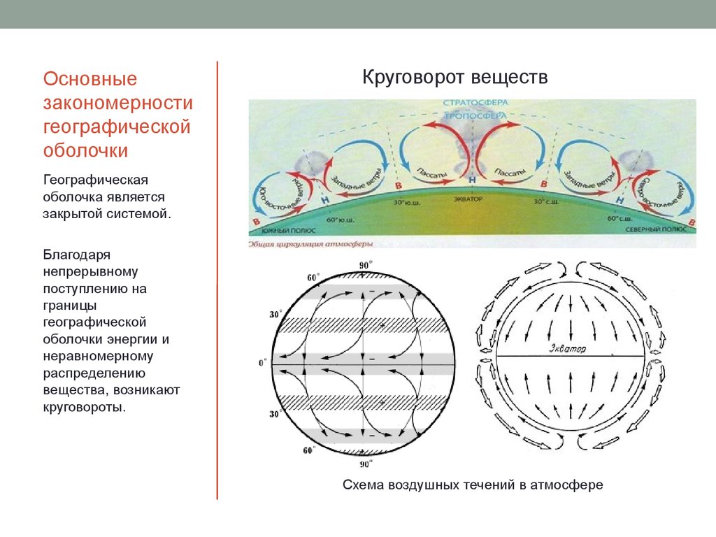 Закономерности география 7 класс. Закономерности географической оболочки схема. Закономерности географ оболочки. Основные закономерности биосферы и географической оболочки.. Закономерности в строении географической оболочки.