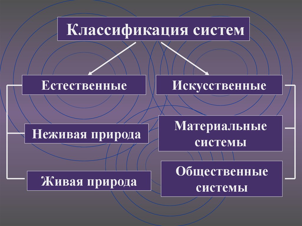 Материальная система природы. Естественные и искусственные системы. Искусственная система классификации. Примеры естественных и искусственных систем. Классификация систем Естественные и искусственные.