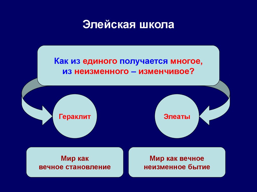 Элейская школа бытие