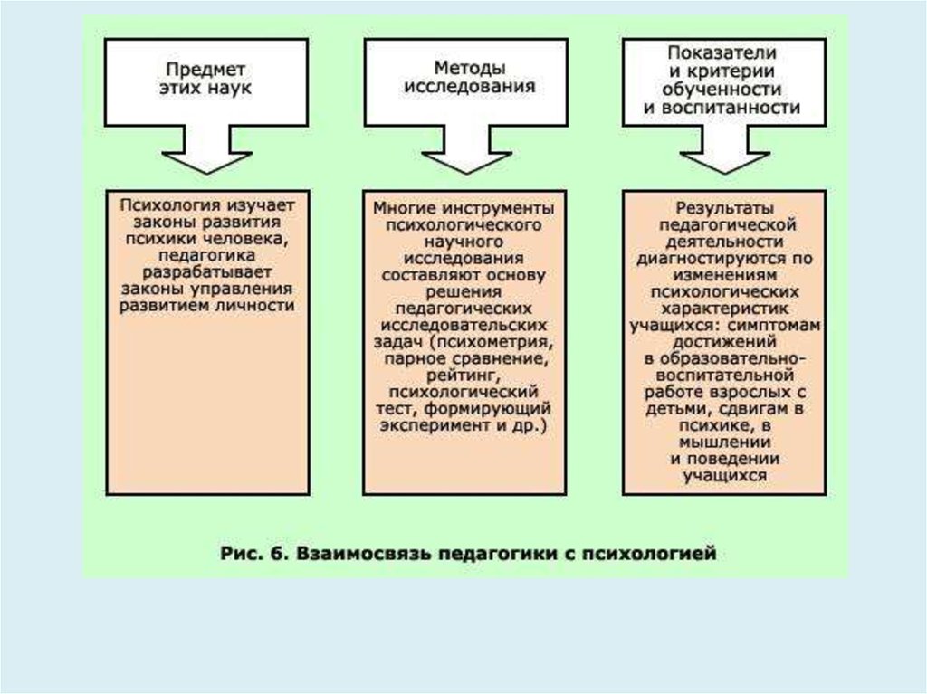 Психология и педагогика. Предмет психологии и педагогики. Взаимосвязь педагогики и психологии. Предмет и задачи психологии и педагогики. Предмет и задачи педагогической психологии.