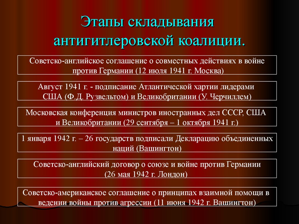 Формирование коалиции. Этапы формирования антигитлеровской коалиции. Этапы становления антигитлеровской коалиции таблица. Этапы складывания антигитлеровской коалиции. Этапы образования антигитлеровской коалиции 1941-1942.