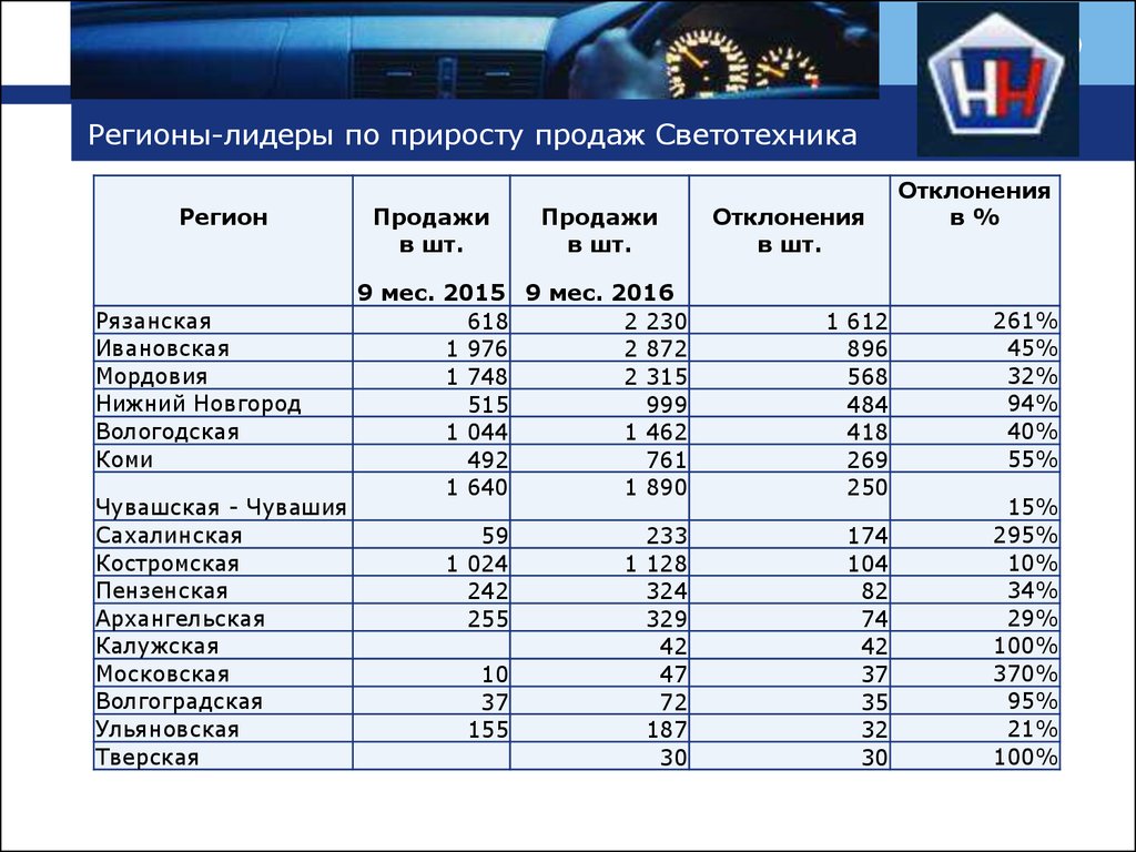 Лидирующий регион. Регионы Лидеры России. Регионы Лидеры по приросту. Регионы России Лидеры по. Продажи по регионам.