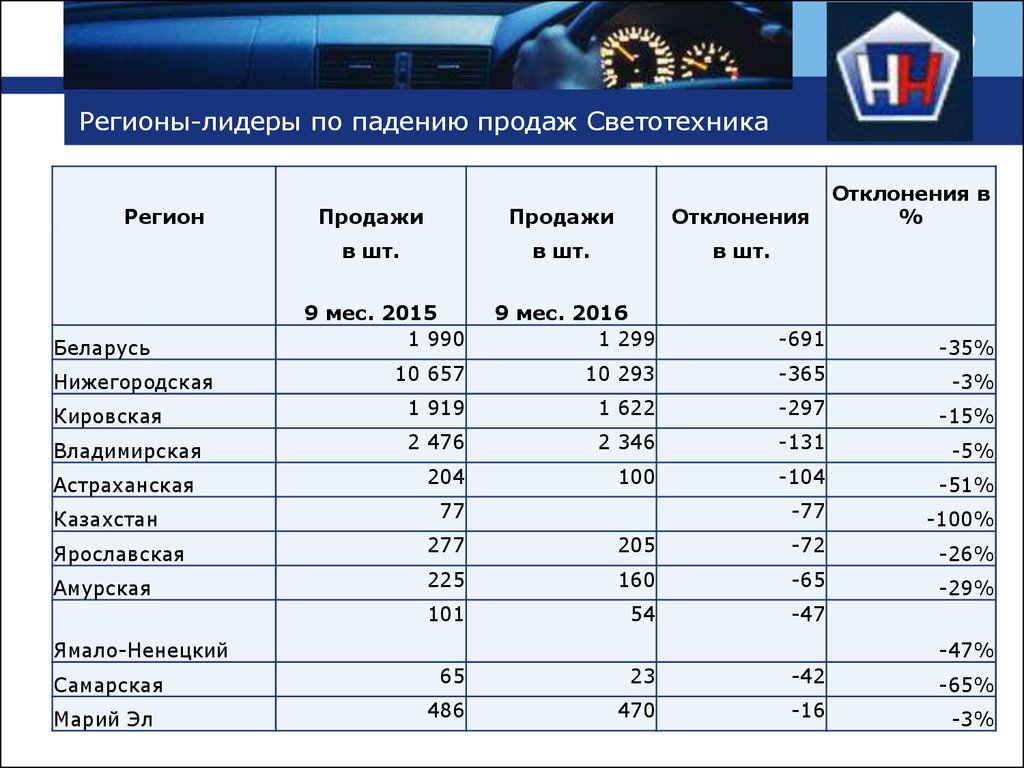 Регион сбыт. Регионы продаж. Лидер по продажам. Страны сбыта. Регион продаж s.