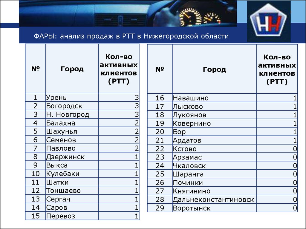 Ртт урал екатеринбург. Рейтинг РТТ условия Связном.