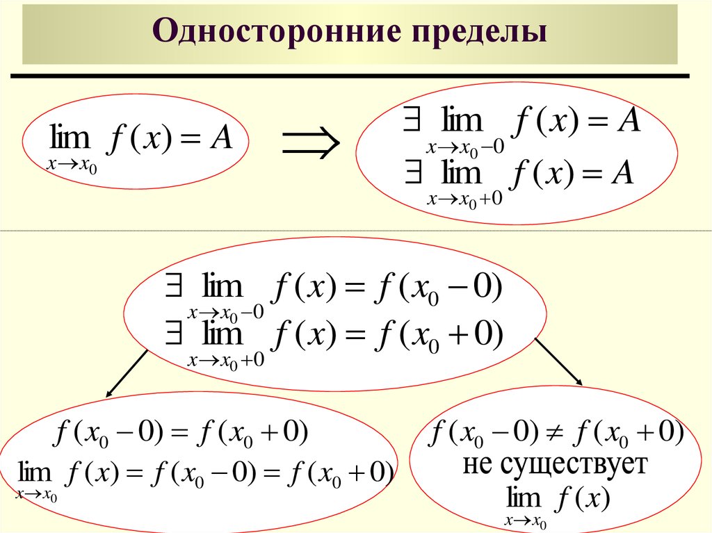 Односторонние пределы. Понятие односторонних пределов. Конечные односторонние пределы. Односторонние и двусторонние пределы.