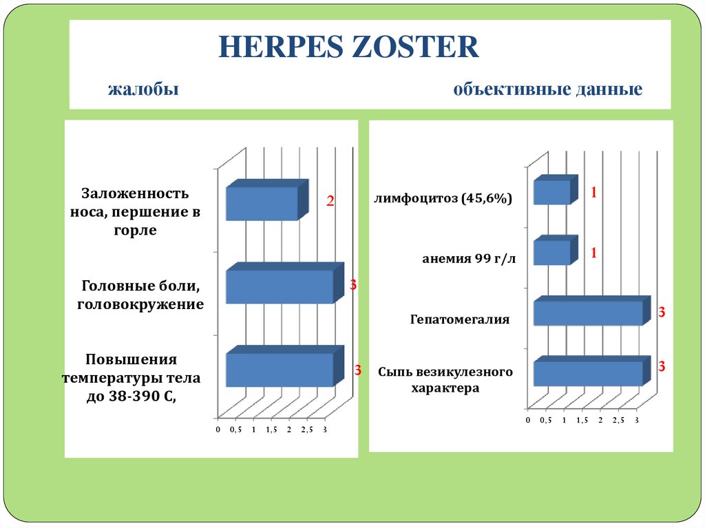 HERPES ZOSTER жалобы объективные данные
