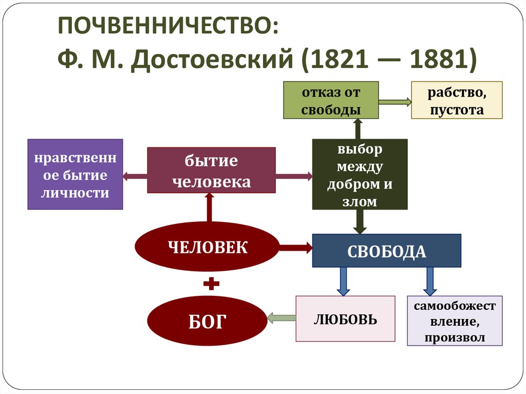 Почвенничество достоевского кратко