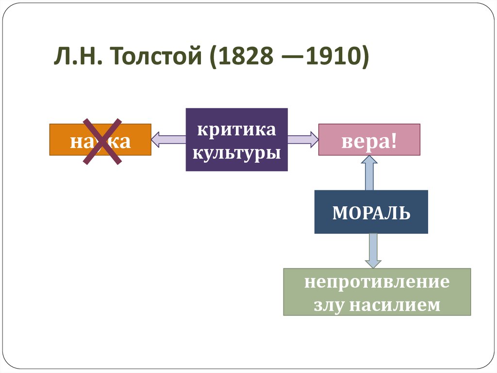 Непротивление злу злом. Непротивление злу насилием толстой. Насилие и активное непротивление злу в философии. Теория Толстого о непротивлении злу.