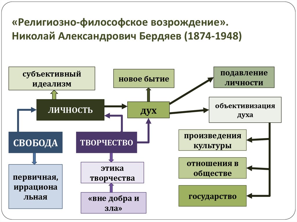 Религиозный философ. Философия Бердяева схема. Бердяев философия кратко. Н А Бердяев философия презентация. Русская религиозная философия схема.