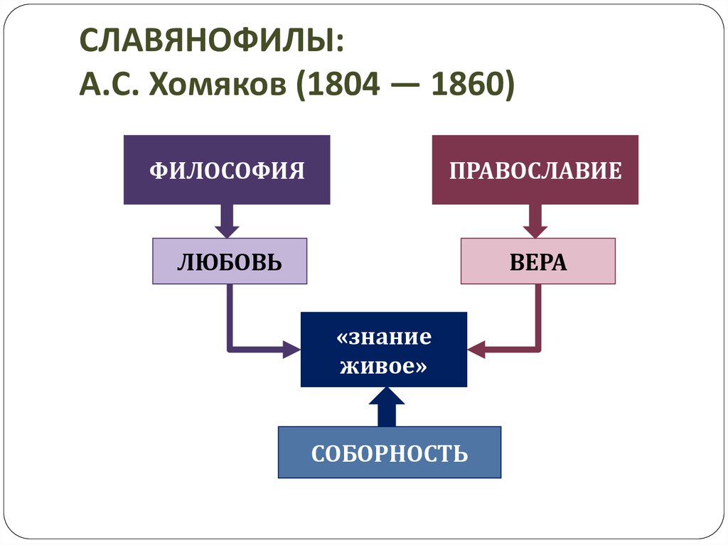 Термин соборность в философии славянофилов обозначает