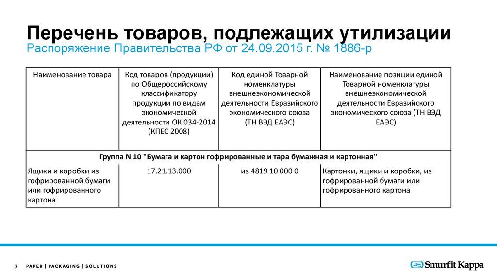 Перечень подлежащих утилизации