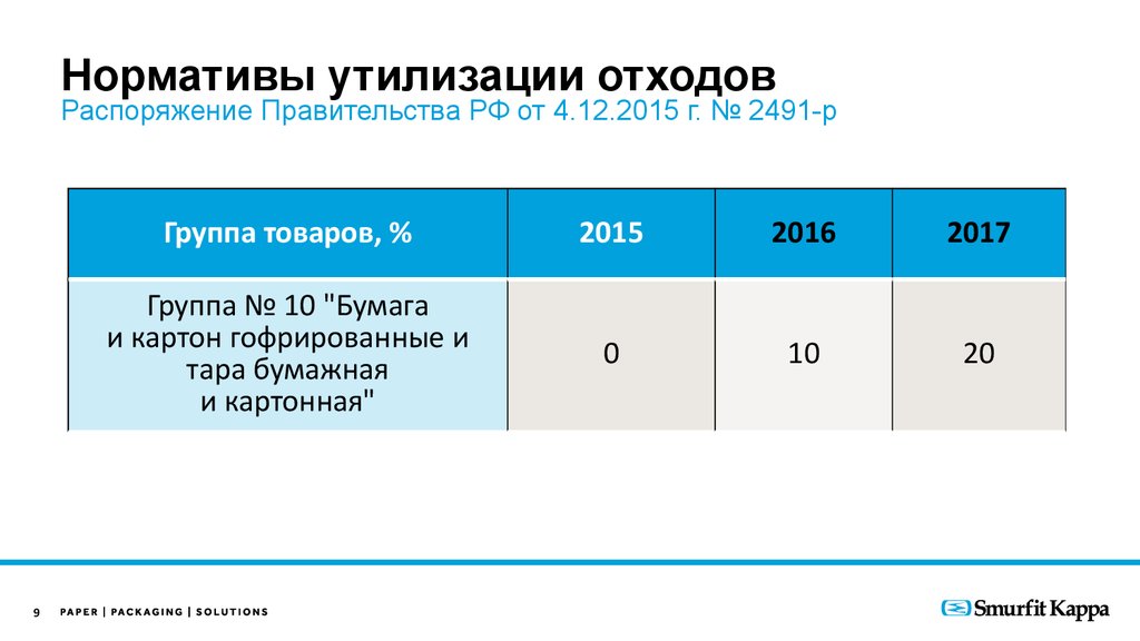 Нормативы утилизации отходов