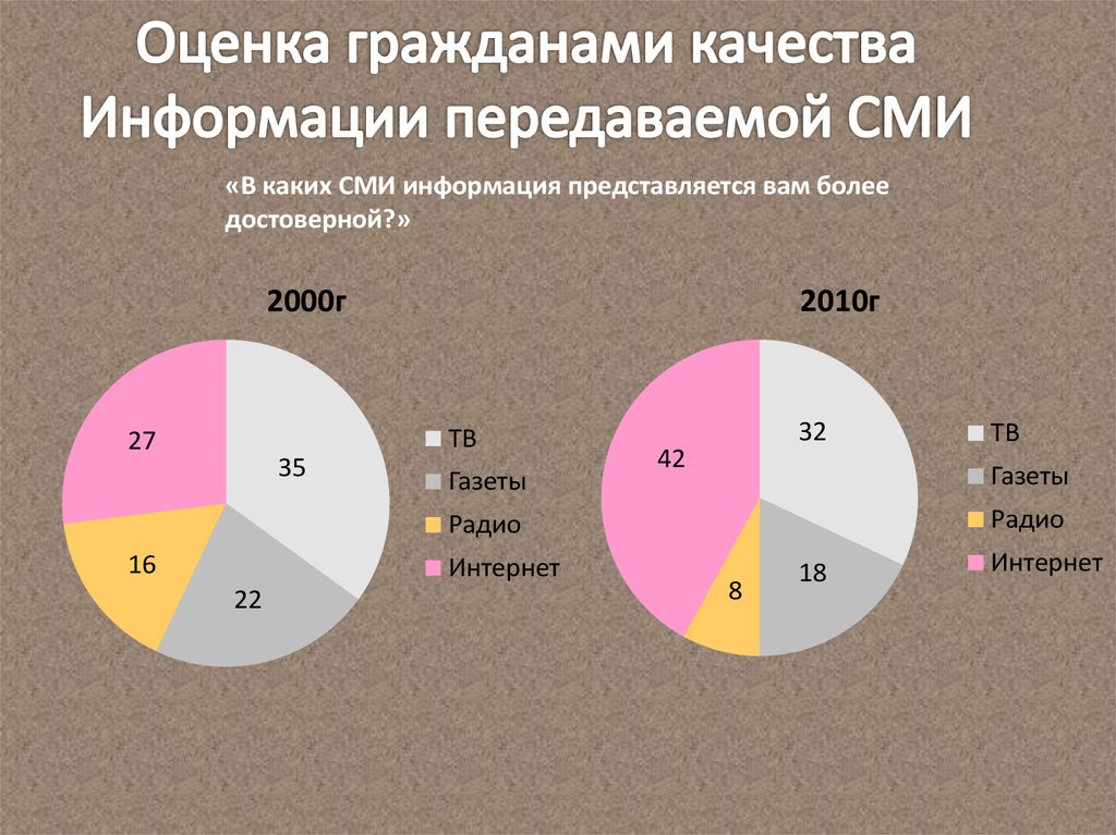 Анализ сми. Статистика средств массовой информации. Оценка гражданами качества информации передаваемой СМИ. Статистика СМИ. Диаграмма влияние СМИ на человека.